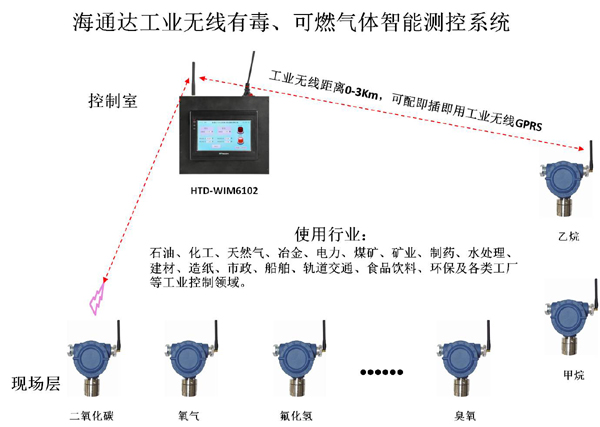 海通达 HTD-WGD-O3 无线臭氧探测仪-无线臭氧-产品选型中心-中国工控网